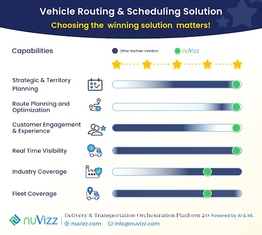 Vehicle Routing and Scheduling